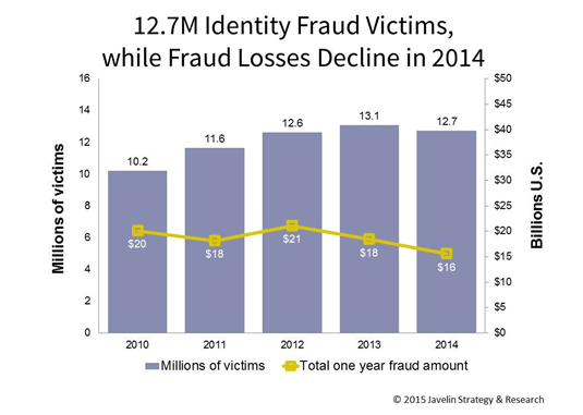 fraud victims chart