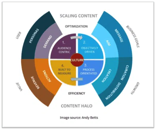 Scaling Content