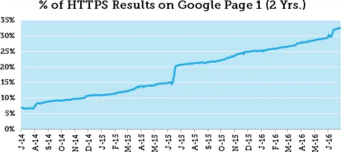 MOZ HTTPS Results